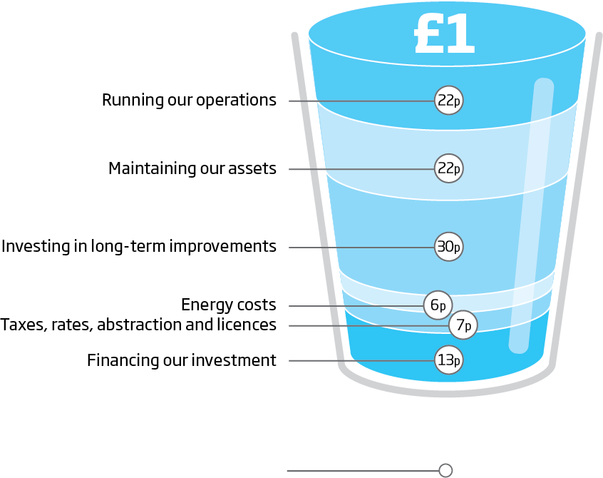 Breakdown showing how each £1 from customers’ bills is spent. The figures are provided in the table below.