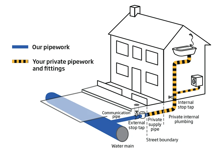 Pipework Responsibility Supply graphic showing boundary between Wessex Water supply pipes and private pipework